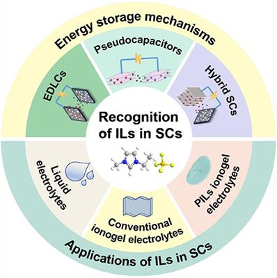 Recognition of Ionic Liquids as High-Voltage Electrolytes for Supercapacitors
